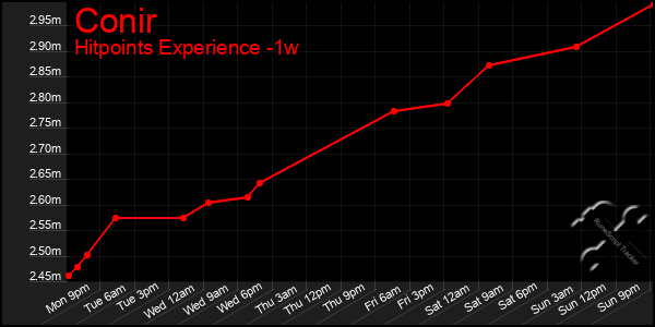 Last 7 Days Graph of Conir