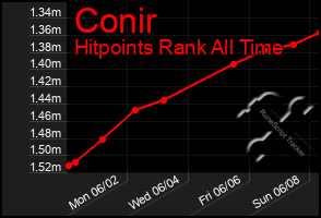 Total Graph of Conir