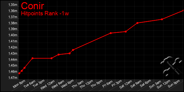 Last 7 Days Graph of Conir