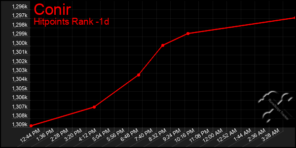 Last 24 Hours Graph of Conir