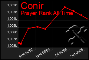 Total Graph of Conir