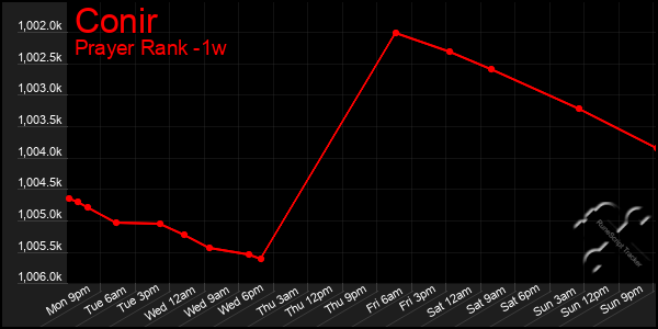 Last 7 Days Graph of Conir