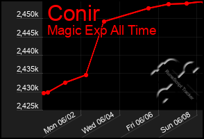 Total Graph of Conir