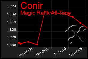 Total Graph of Conir