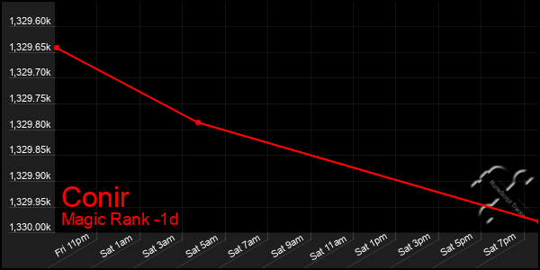 Last 24 Hours Graph of Conir