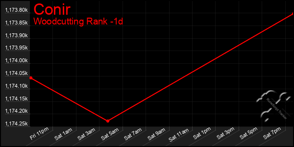 Last 24 Hours Graph of Conir