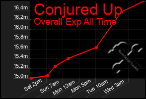 Total Graph of Conjured Up