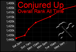Total Graph of Conjured Up