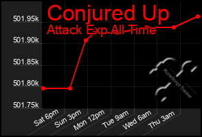 Total Graph of Conjured Up