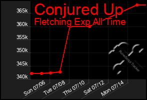 Total Graph of Conjured Up
