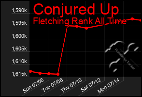 Total Graph of Conjured Up