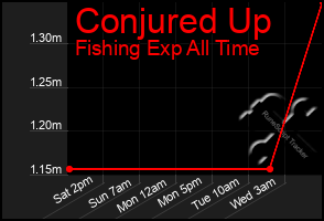 Total Graph of Conjured Up