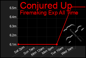 Total Graph of Conjured Up