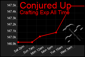 Total Graph of Conjured Up