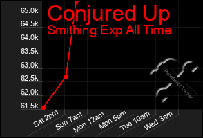 Total Graph of Conjured Up
