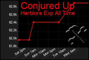 Total Graph of Conjured Up