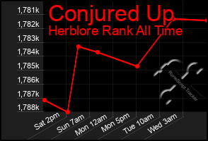 Total Graph of Conjured Up