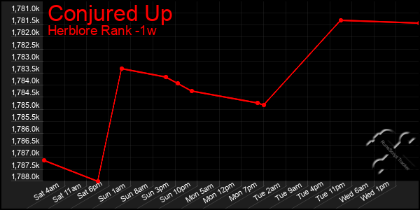 Last 7 Days Graph of Conjured Up