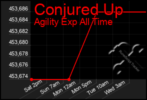 Total Graph of Conjured Up