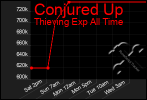 Total Graph of Conjured Up