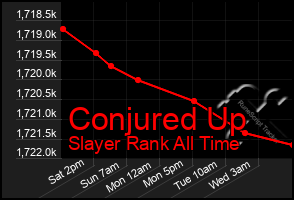 Total Graph of Conjured Up