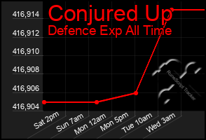 Total Graph of Conjured Up