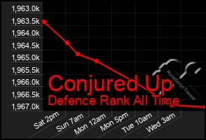 Total Graph of Conjured Up