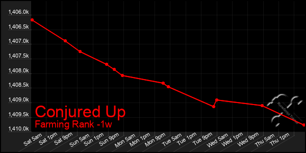 Last 7 Days Graph of Conjured Up