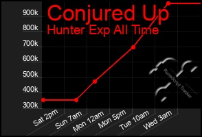 Total Graph of Conjured Up