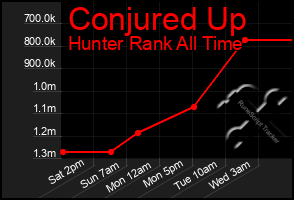 Total Graph of Conjured Up