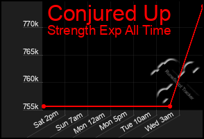 Total Graph of Conjured Up