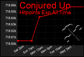 Total Graph of Conjured Up