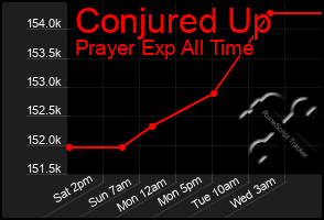 Total Graph of Conjured Up