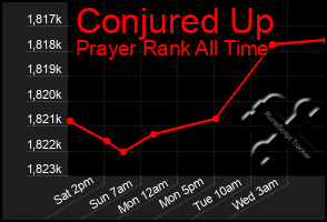 Total Graph of Conjured Up