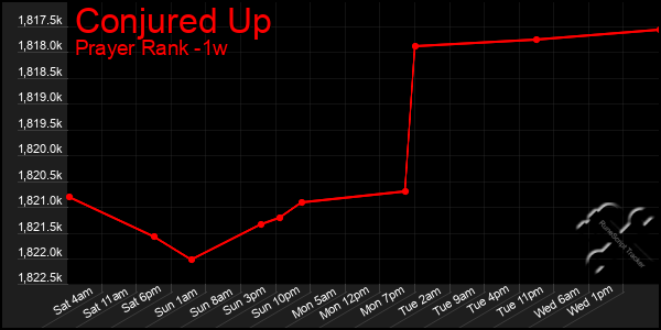 Last 7 Days Graph of Conjured Up