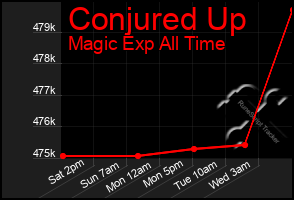 Total Graph of Conjured Up