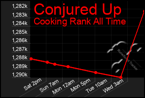 Total Graph of Conjured Up