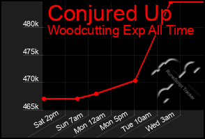 Total Graph of Conjured Up