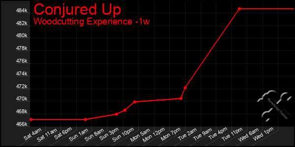 Last 7 Days Graph of Conjured Up