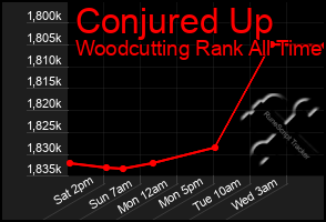 Total Graph of Conjured Up