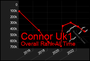 Total Graph of Connor Uk1