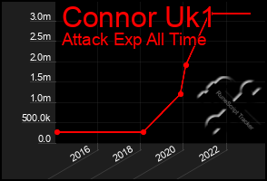 Total Graph of Connor Uk1