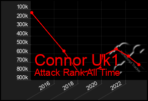 Total Graph of Connor Uk1