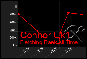 Total Graph of Connor Uk1