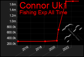 Total Graph of Connor Uk1