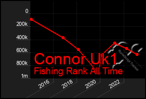 Total Graph of Connor Uk1