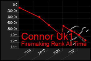 Total Graph of Connor Uk1