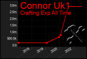 Total Graph of Connor Uk1