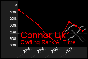 Total Graph of Connor Uk1