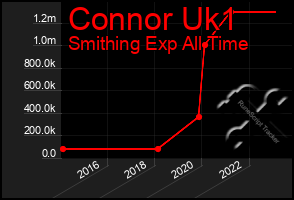 Total Graph of Connor Uk1